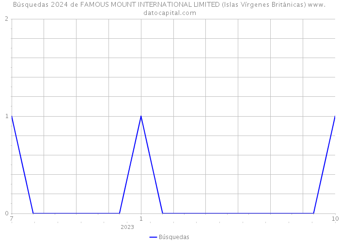 Búsquedas 2024 de FAMOUS MOUNT INTERNATIONAL LIMITED (Islas Vírgenes Británicas) 