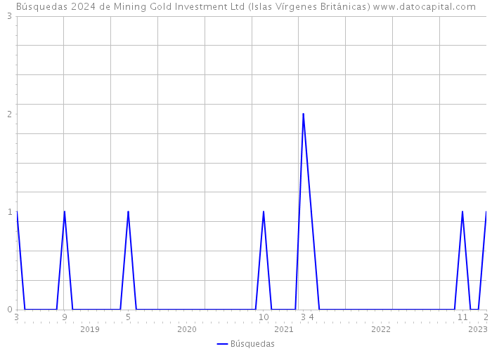 Búsquedas 2024 de Mining Gold Investment Ltd (Islas Vírgenes Británicas) 