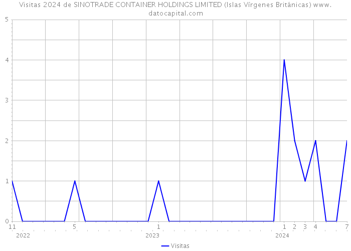 Visitas 2024 de SINOTRADE CONTAINER HOLDINGS LIMITED (Islas Vírgenes Británicas) 
