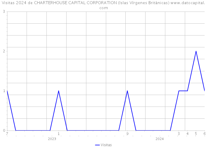 Visitas 2024 de CHARTERHOUSE CAPITAL CORPORATION (Islas Vírgenes Británicas) 