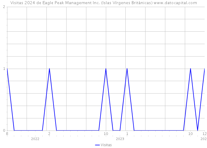 Visitas 2024 de Eagle Peak Management Inc. (Islas Vírgenes Británicas) 