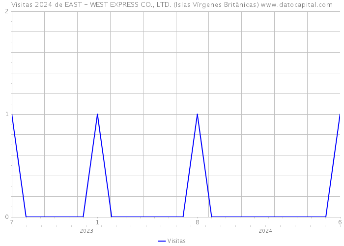 Visitas 2024 de EAST - WEST EXPRESS CO., LTD. (Islas Vírgenes Británicas) 