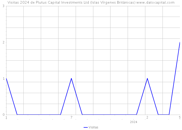 Visitas 2024 de Plutus Capital Investments Ltd (Islas Vírgenes Británicas) 