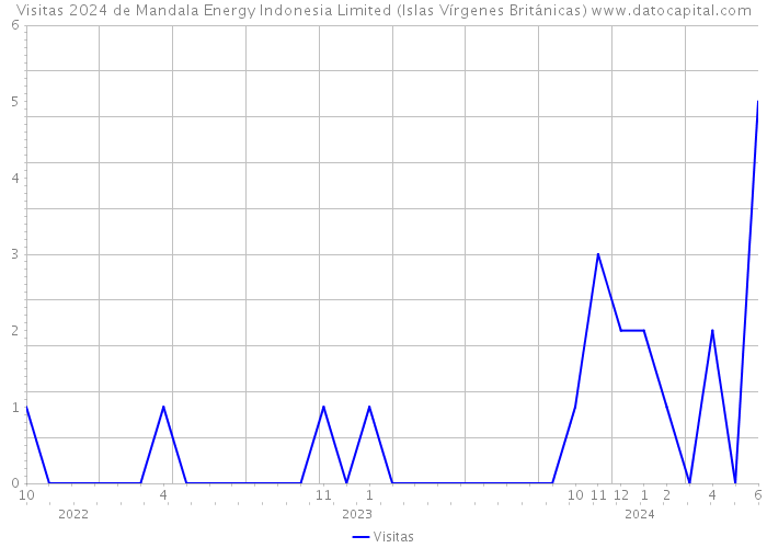 Visitas 2024 de Mandala Energy Indonesia Limited (Islas Vírgenes Británicas) 