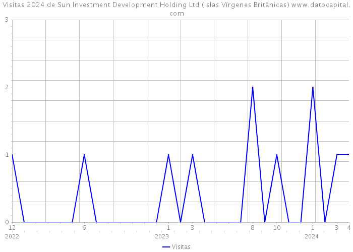 Visitas 2024 de Sun Investment Development Holding Ltd (Islas Vírgenes Británicas) 