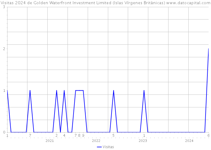 Visitas 2024 de Golden Waterfront Investment Limited (Islas Vírgenes Británicas) 