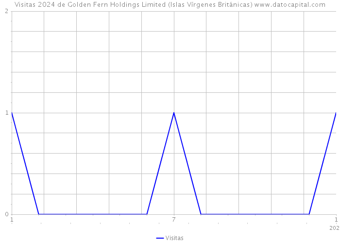 Visitas 2024 de Golden Fern Holdings Limited (Islas Vírgenes Británicas) 