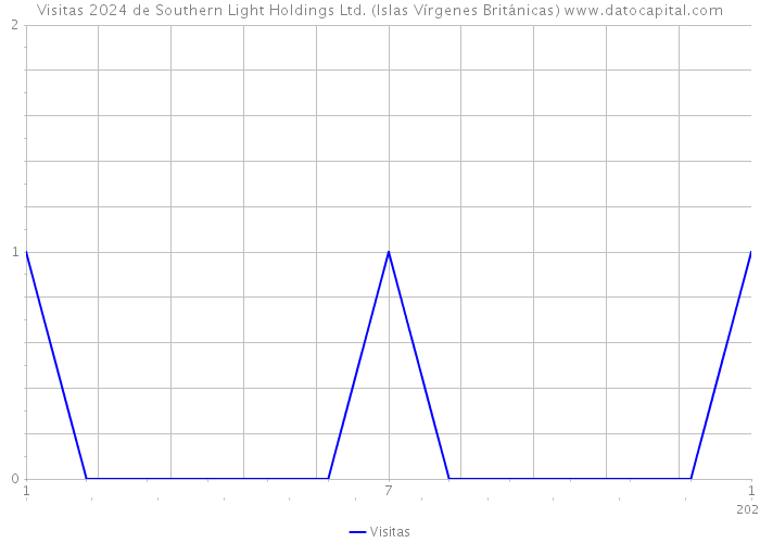 Visitas 2024 de Southern Light Holdings Ltd. (Islas Vírgenes Británicas) 