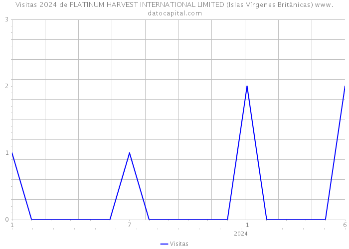 Visitas 2024 de PLATINUM HARVEST INTERNATIONAL LIMITED (Islas Vírgenes Británicas) 