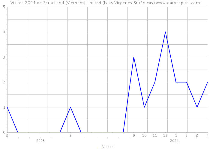 Visitas 2024 de Setia Land (Vietnam) Limited (Islas Vírgenes Británicas) 