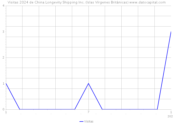Visitas 2024 de China Longevity Shipping Inc. (Islas Vírgenes Británicas) 