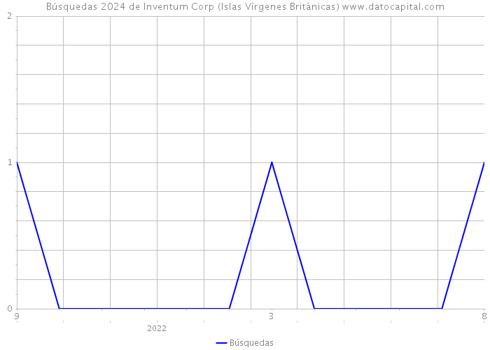 Búsquedas 2024 de Inventum Corp (Islas Vírgenes Británicas) 