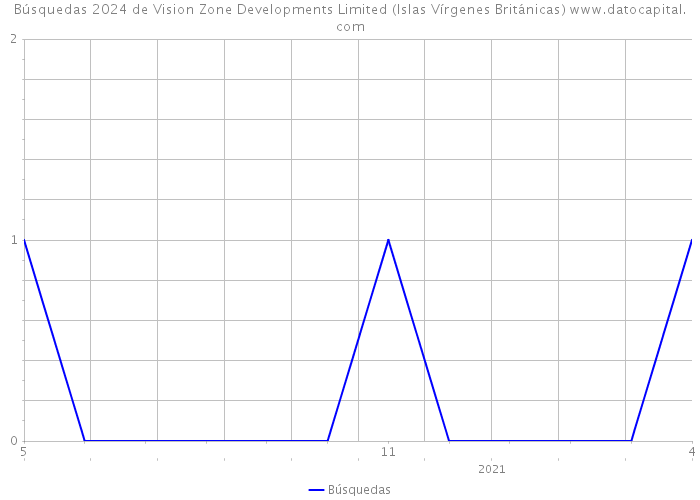 Búsquedas 2024 de Vision Zone Developments Limited (Islas Vírgenes Británicas) 