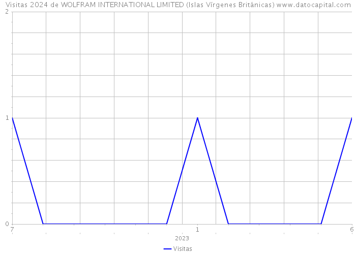 Visitas 2024 de WOLFRAM INTERNATIONAL LIMITED (Islas Vírgenes Británicas) 