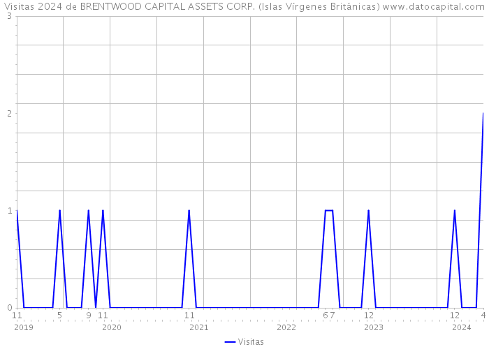 Visitas 2024 de BRENTWOOD CAPITAL ASSETS CORP. (Islas Vírgenes Británicas) 