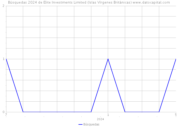 Búsquedas 2024 de Elite Investments Limited (Islas Vírgenes Británicas) 