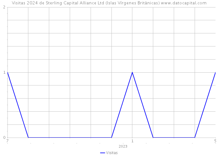 Visitas 2024 de Sterling Capital Alliance Ltd (Islas Vírgenes Británicas) 
