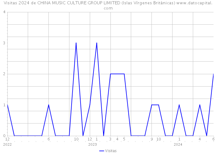 Visitas 2024 de CHINA MUSIC CULTURE GROUP LIMITED (Islas Vírgenes Británicas) 