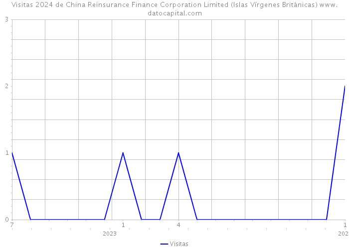 Visitas 2024 de China Reinsurance Finance Corporation Limited (Islas Vírgenes Británicas) 