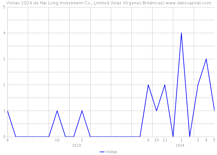 Visitas 2024 de Hai Long Investment Co., Limited (Islas Vírgenes Británicas) 