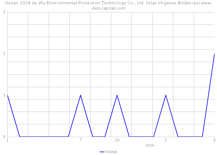 Visitas 2024 de Jifu Environmental Protection Technology Co., Ltd. (Islas Vírgenes Británicas) 