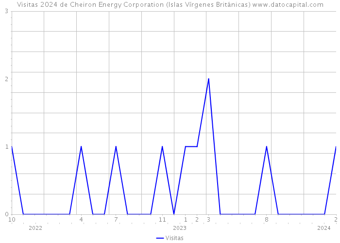 Visitas 2024 de Cheiron Energy Corporation (Islas Vírgenes Británicas) 