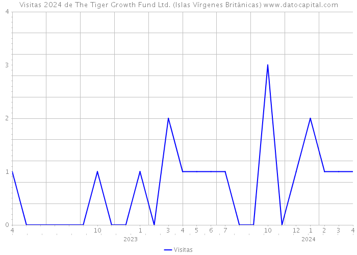 Visitas 2024 de The Tiger Growth Fund Ltd. (Islas Vírgenes Británicas) 
