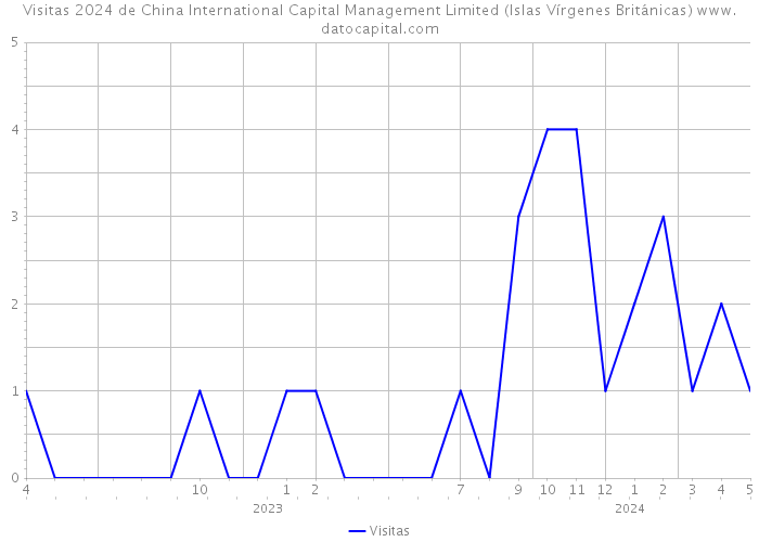 Visitas 2024 de China International Capital Management Limited (Islas Vírgenes Británicas) 