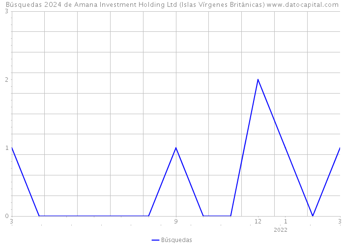 Búsquedas 2024 de Amana Investment Holding Ltd (Islas Vírgenes Británicas) 