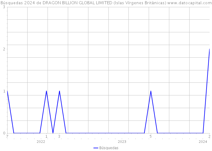 Búsquedas 2024 de DRAGON BILLION GLOBAL LIMITED (Islas Vírgenes Británicas) 
