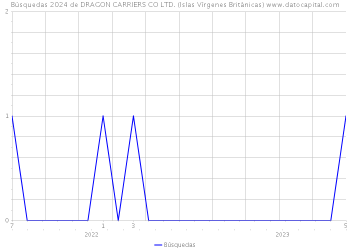 Búsquedas 2024 de DRAGON CARRIERS CO LTD. (Islas Vírgenes Británicas) 
