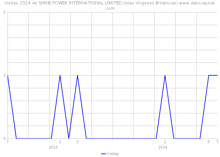 Visitas 2024 de SHINE POWER INTERNATIONAL LIMITED (Islas Vírgenes Británicas) 