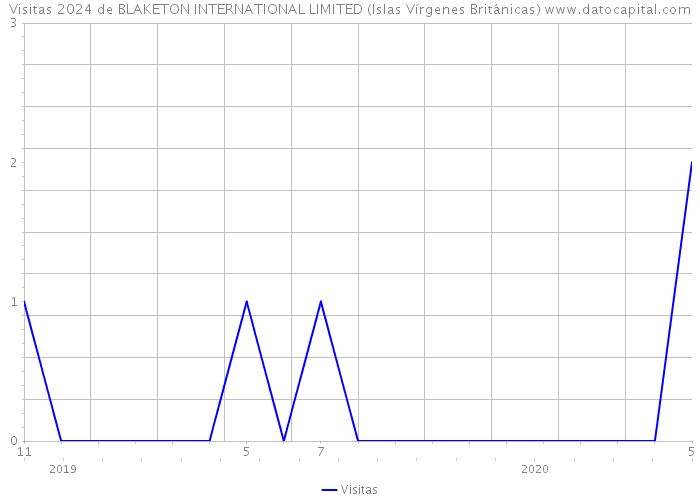 Visitas 2024 de BLAKETON INTERNATIONAL LIMITED (Islas Vírgenes Británicas) 