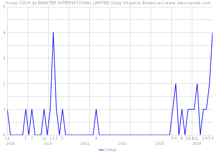 Visitas 2024 de BIWATER INTERNATIONAL LIMITED (Islas Vírgenes Británicas) 