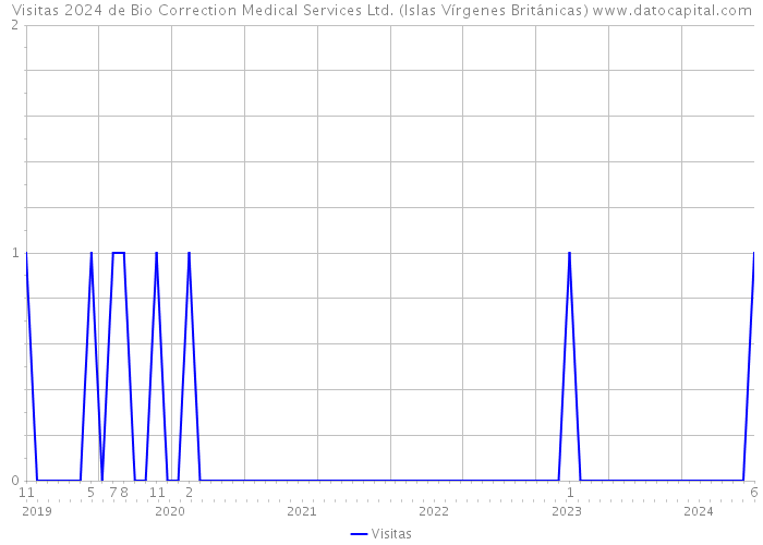 Visitas 2024 de Bio Correction Medical Services Ltd. (Islas Vírgenes Británicas) 