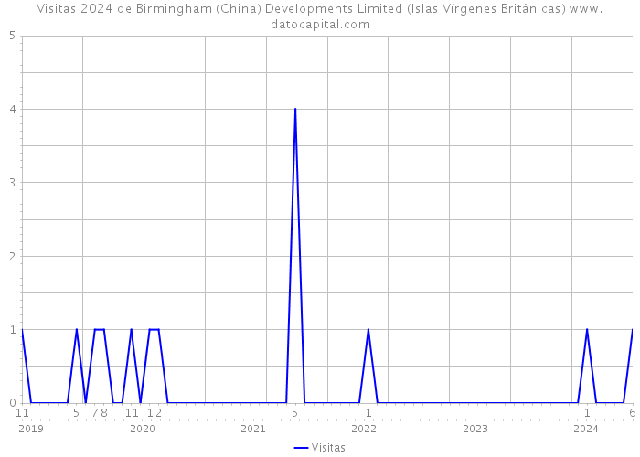 Visitas 2024 de Birmingham (China) Developments Limited (Islas Vírgenes Británicas) 
