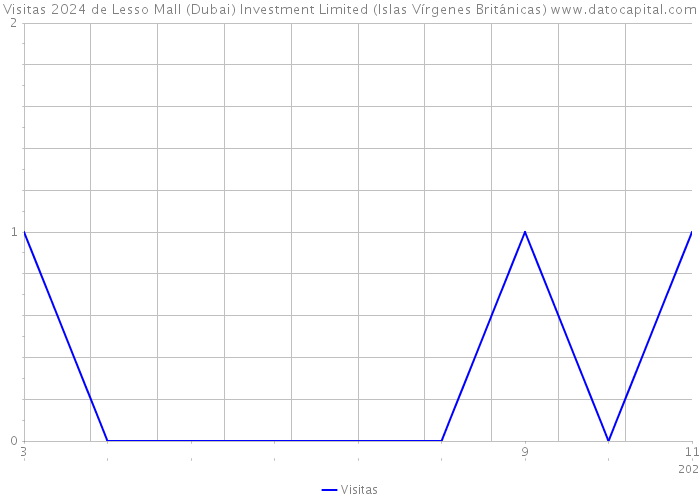 Visitas 2024 de Lesso Mall (Dubai) Investment Limited (Islas Vírgenes Británicas) 
