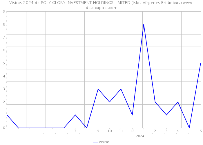 Visitas 2024 de POLY GLORY INVESTMENT HOLDINGS LIMITED (Islas Vírgenes Británicas) 