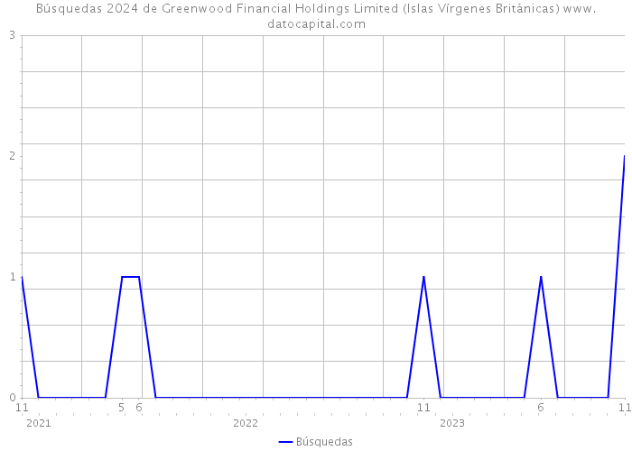 Búsquedas 2024 de Greenwood Financial Holdings Limited (Islas Vírgenes Británicas) 