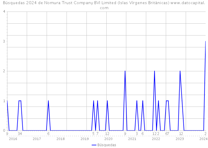 Búsquedas 2024 de Nomura Trust Company BVI Limited (Islas Vírgenes Británicas) 