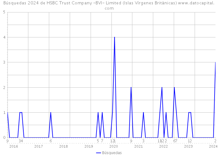 Búsquedas 2024 de HSBC Trust Company -BVI- Limited (Islas Vírgenes Británicas) 