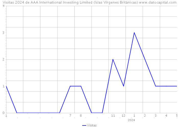 Visitas 2024 de AAA International Investing Limited (Islas Vírgenes Británicas) 