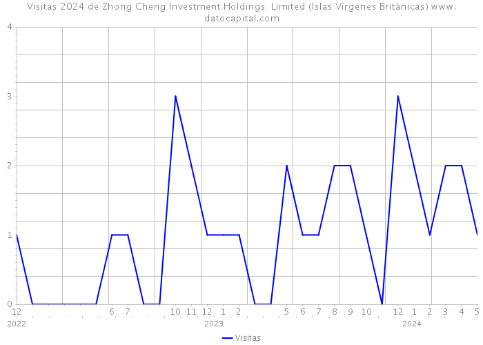 Visitas 2024 de Zhong Cheng Investment Holdings Limited (Islas Vírgenes Británicas) 