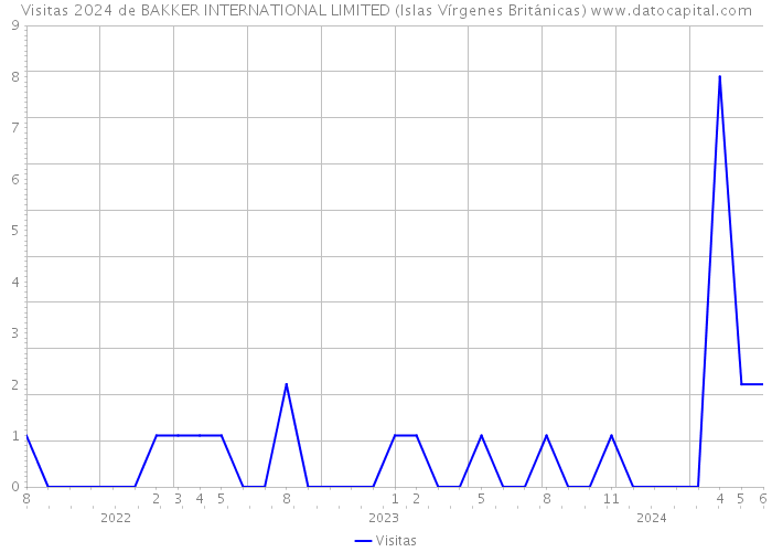 Visitas 2024 de BAKKER INTERNATIONAL LIMITED (Islas Vírgenes Británicas) 