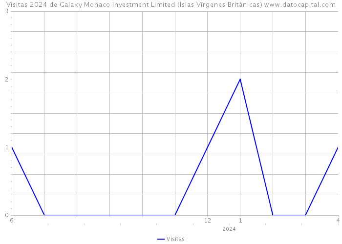 Visitas 2024 de Galaxy Monaco Investment Limited (Islas Vírgenes Británicas) 