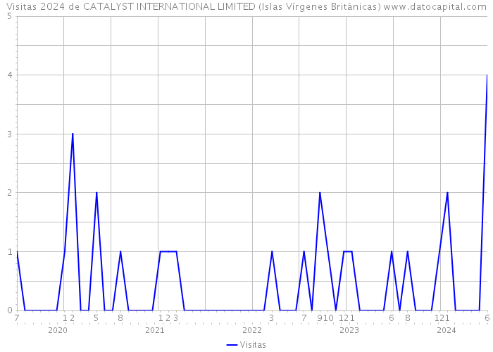 Visitas 2024 de CATALYST INTERNATIONAL LIMITED (Islas Vírgenes Británicas) 