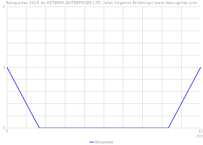 Búsquedas 2024 de ASTERRA ENTERPRISES LTD. (Islas Vírgenes Británicas) 