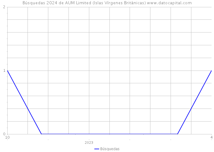 Búsquedas 2024 de AUM Limited (Islas Vírgenes Británicas) 