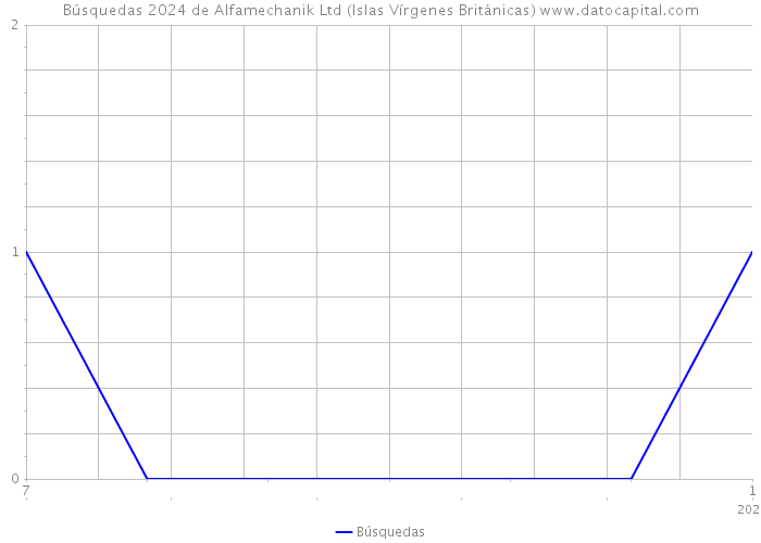 Búsquedas 2024 de Alfamechanik Ltd (Islas Vírgenes Británicas) 