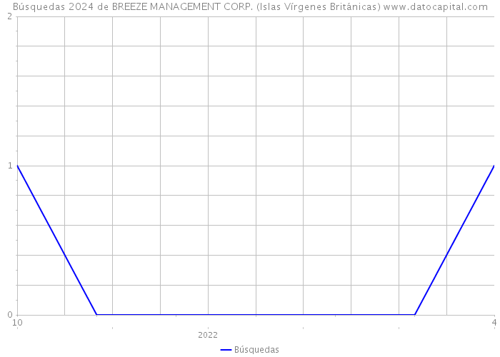 Búsquedas 2024 de BREEZE MANAGEMENT CORP. (Islas Vírgenes Británicas) 